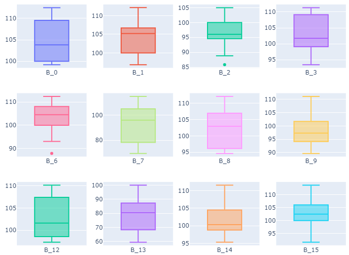 python Plot plotly boxplots in subplots using for loop Stack Overflow