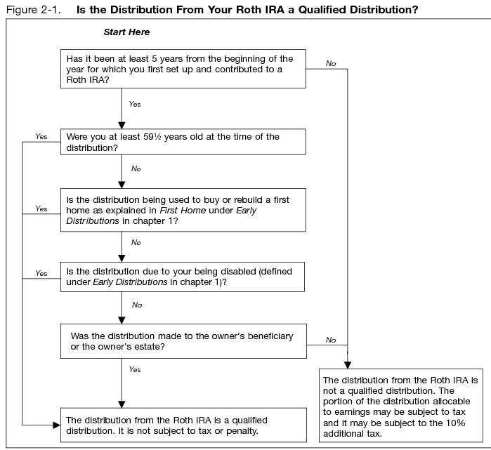 united states Taxes on Roth IRA earnings withdrawals 5 years