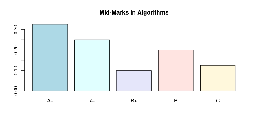 R Language barplot() function r Tutorial