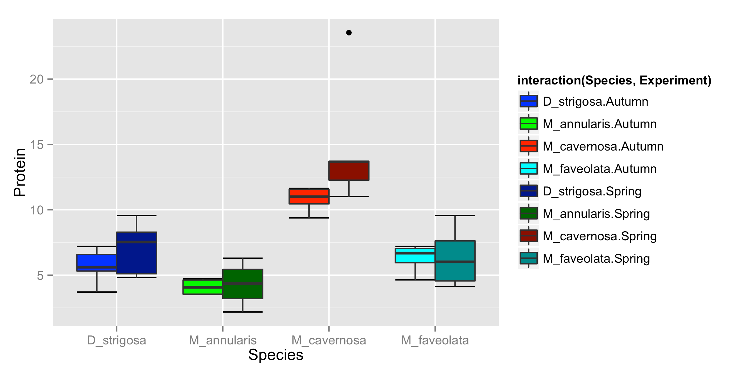 r Generate ggplot2 boxplot with different colours for multiple groups Stack Overflow