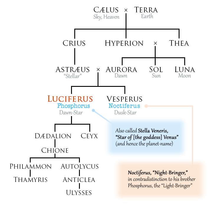 greek Is it Lucifer or Venus? Mythology & Folklore Stack Exchange