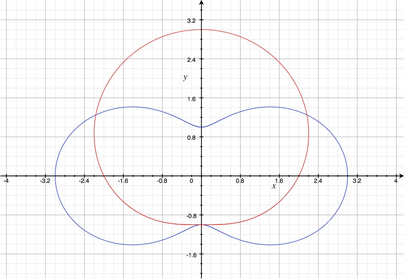 calculus Finding area between two polar curves using double integrals