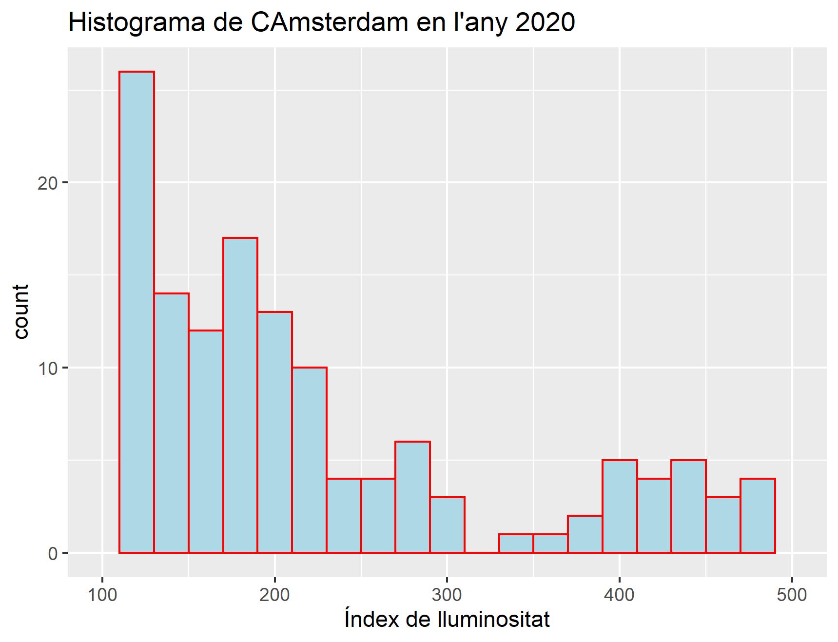 r geom_histogram moves the histogram Stack Overflow