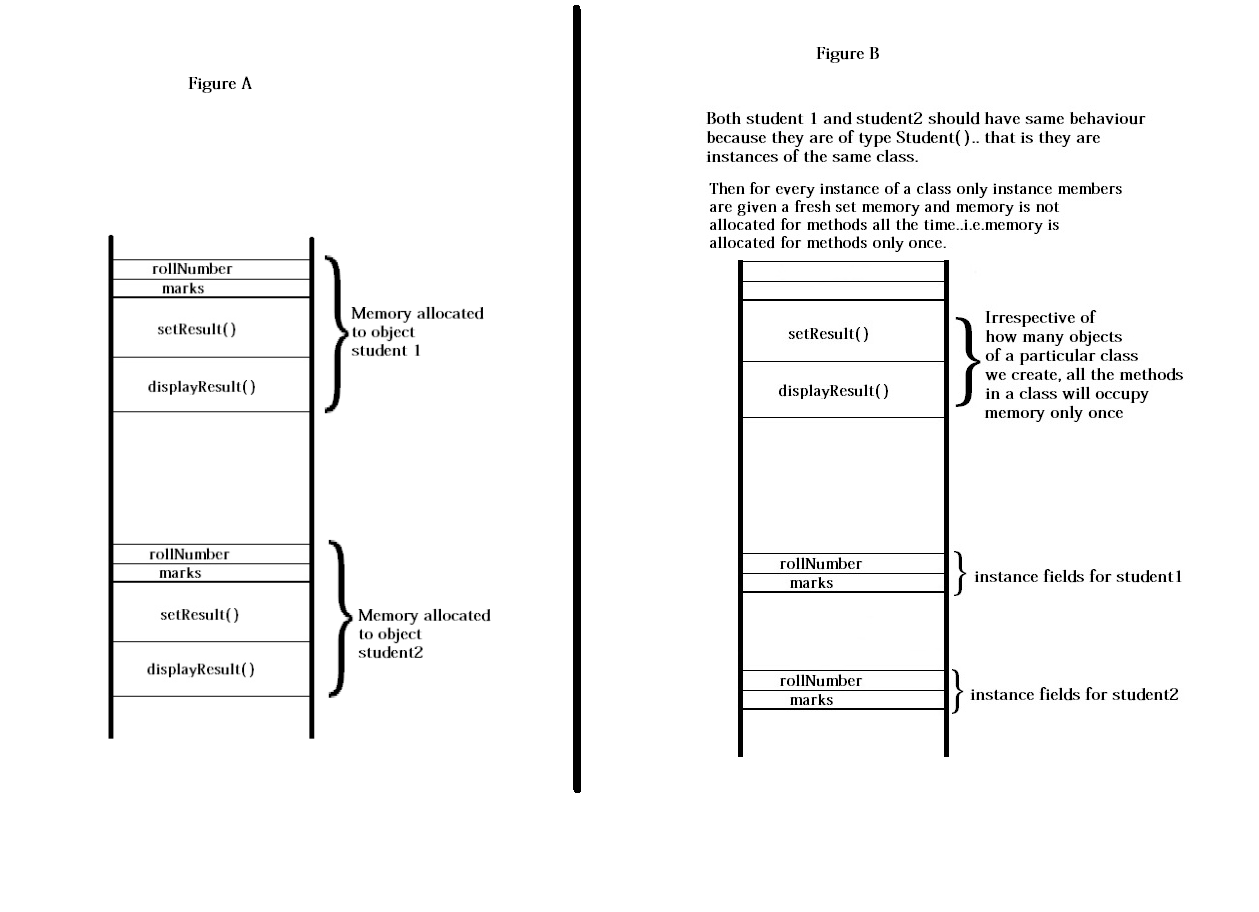 java When I create an object, is fresh memory allocated to both
