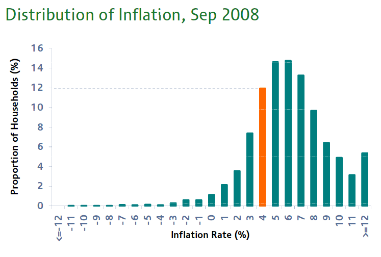 Apakah heterogenitas dalam keranjang konsumsi menyebabkan tingkat