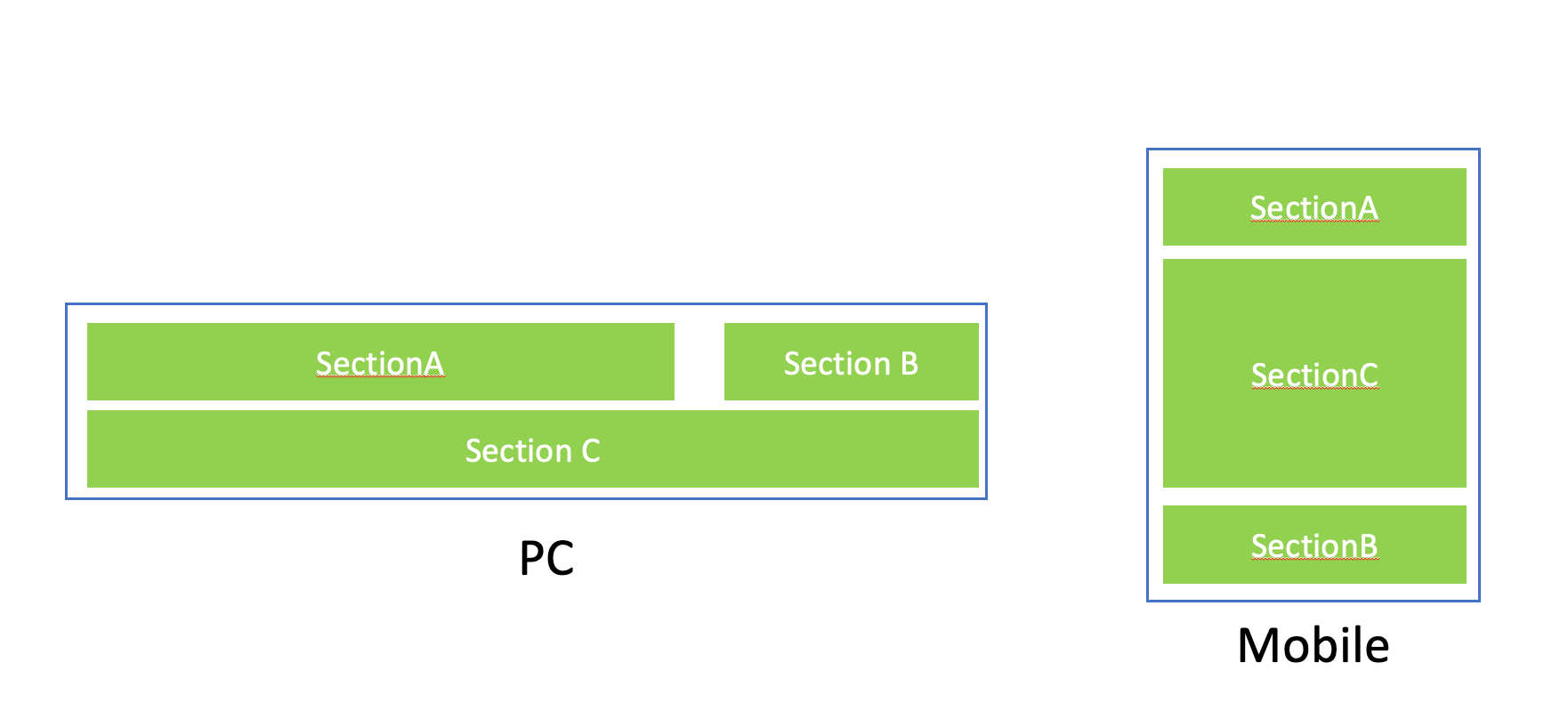 css how can i make dynamic layout using media query? Stack Overflow