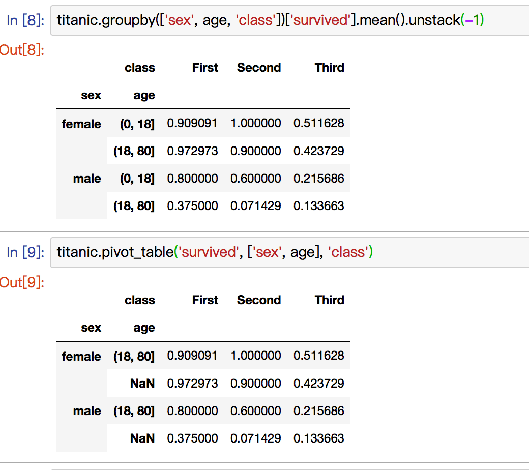 pandas Python pivot_table and groupby get totally opposite result Stack Overflow
