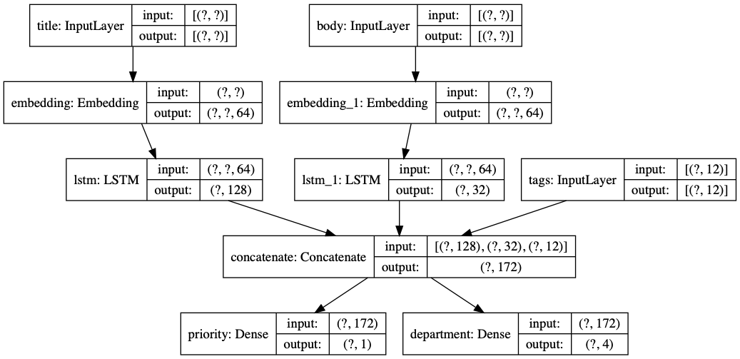 machine learning Using Keras fit_generator for functional keras