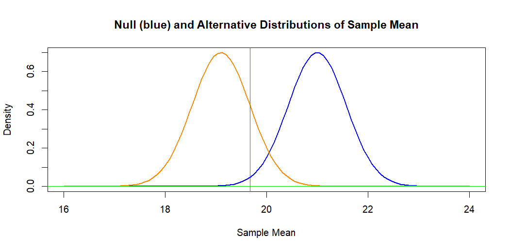 probability Computing Type II Error for a OneSided Normal Test