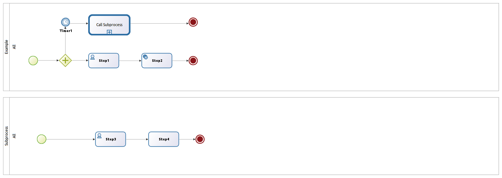 bpmn Allowability of Timer start event in an Event SubProcess