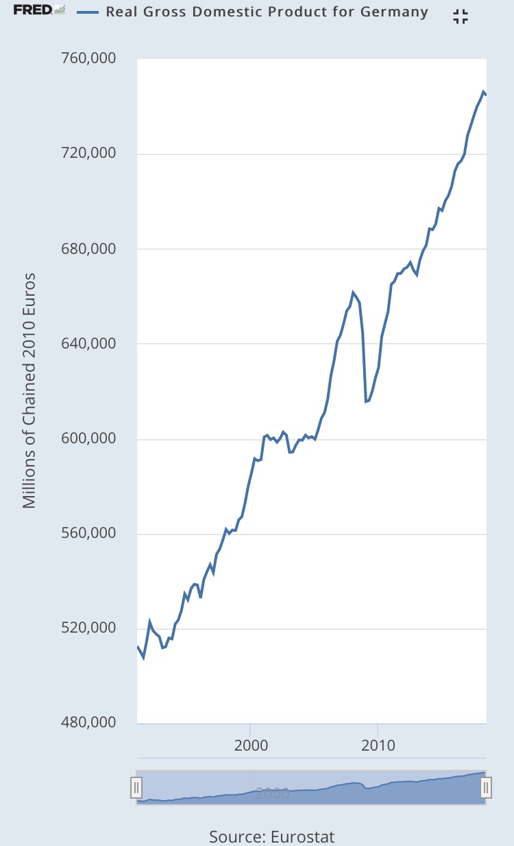 macroeconomics German economic growth in 20th century Economics