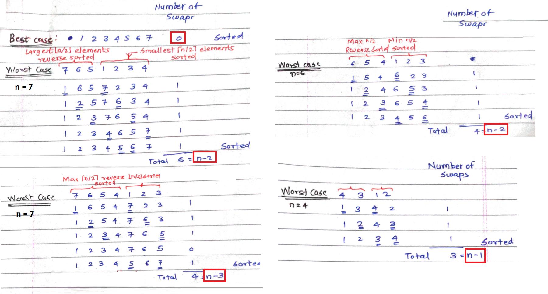 algorithm Comparing number of average case and worst case swaps in