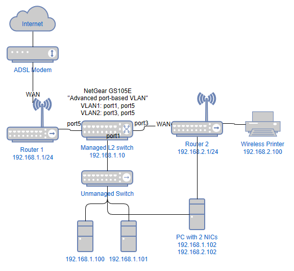 networking 2 VLANs on home network with shared connection