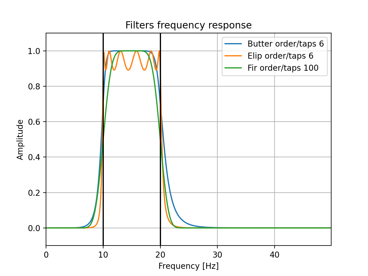 bandpass Passband filter with 0.3 to 0.9 Hz passband on signal