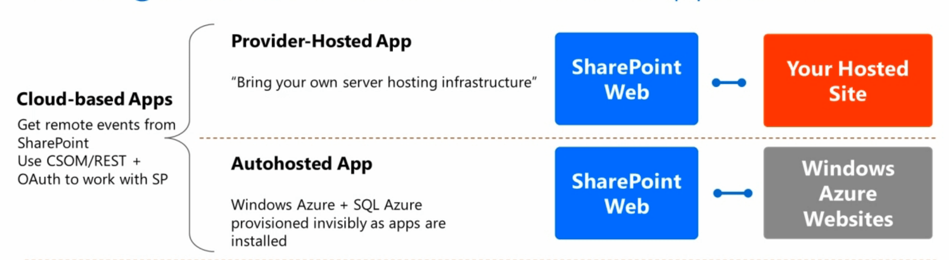 sharepoint 2013 ProviderHosted App in Azure Stack Overflow