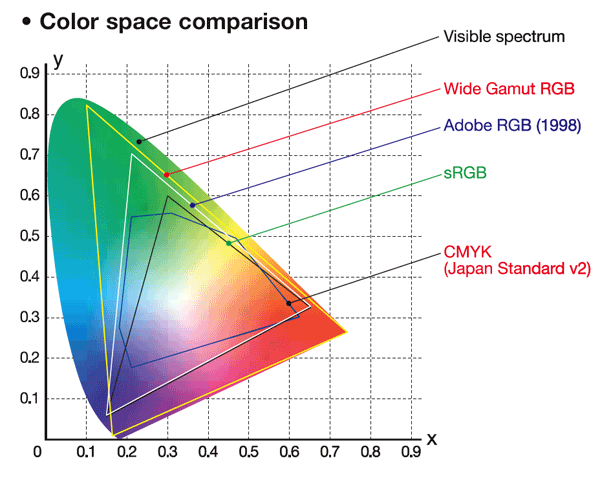 What are Color Profiles? Graphic Design Stack Exchange