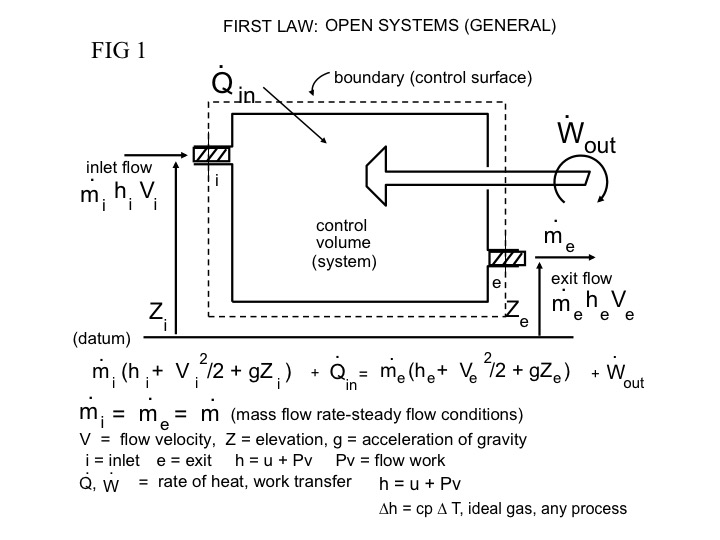 thermodynamics Why is shaft work equal to VdP? Physics Stack Exchange
