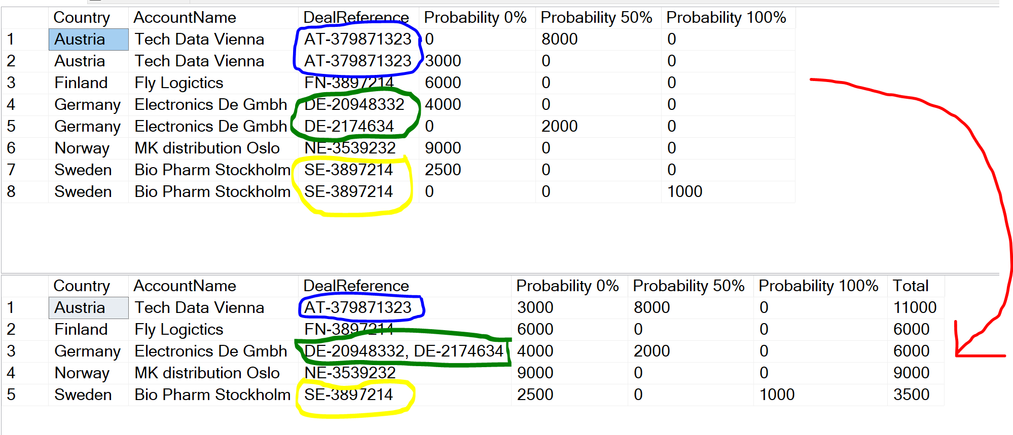 sql server how to group by data based on multiple columns then merge