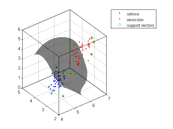 Solved Matlab How To Plot A Hyper Plane In 3d For The Svm Results Code Redirect
