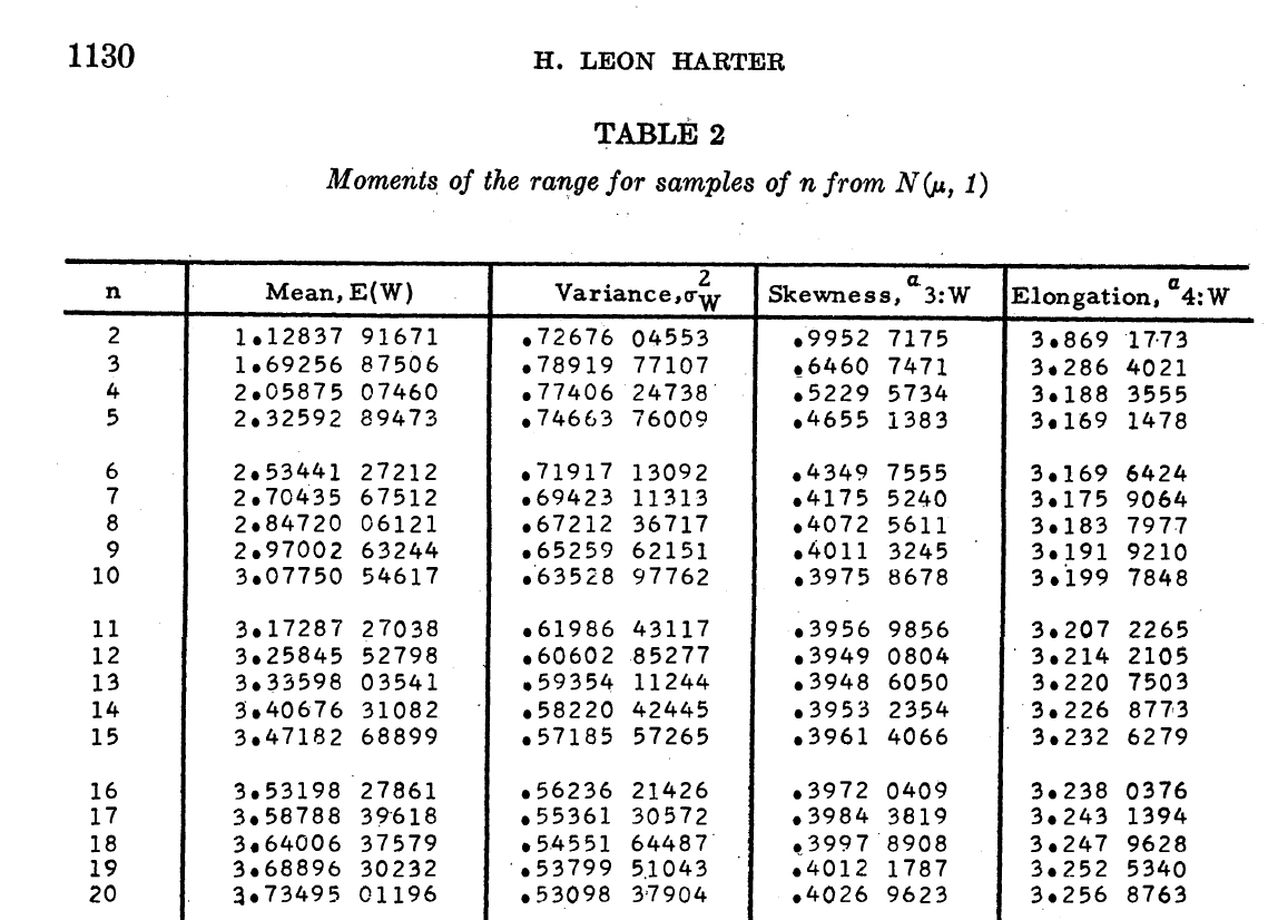 bias Closed formula for D4 constant calculation? (Moving range chart
