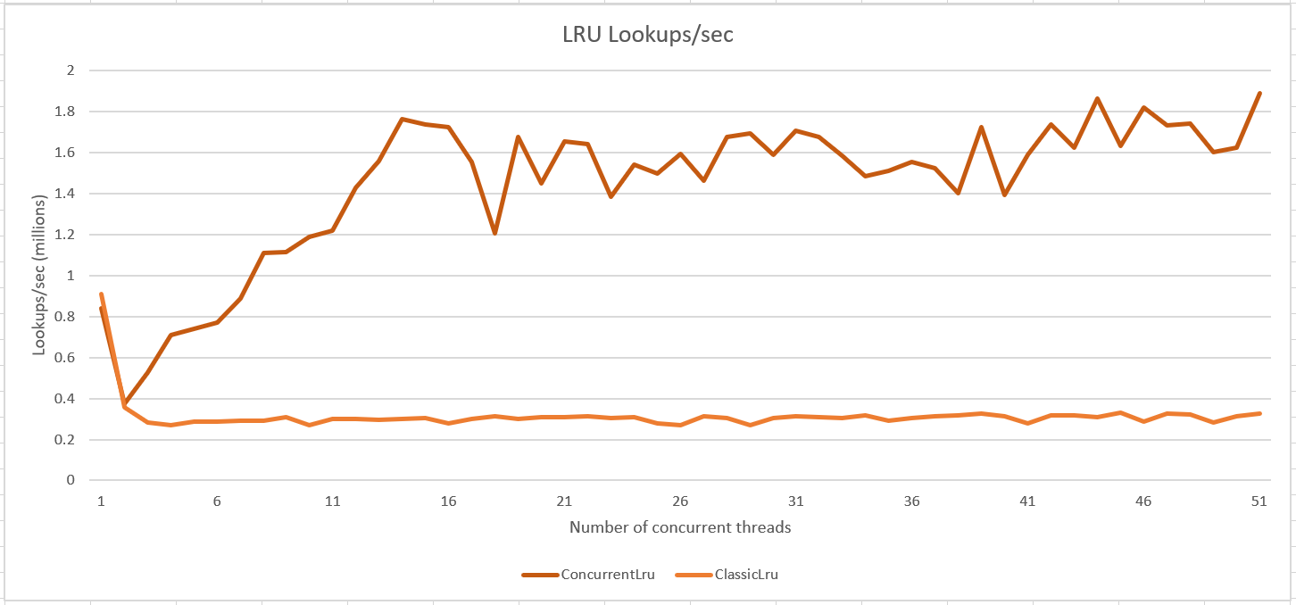 Threadsafe LRU Dictionary in C Code Review Stack Exchange