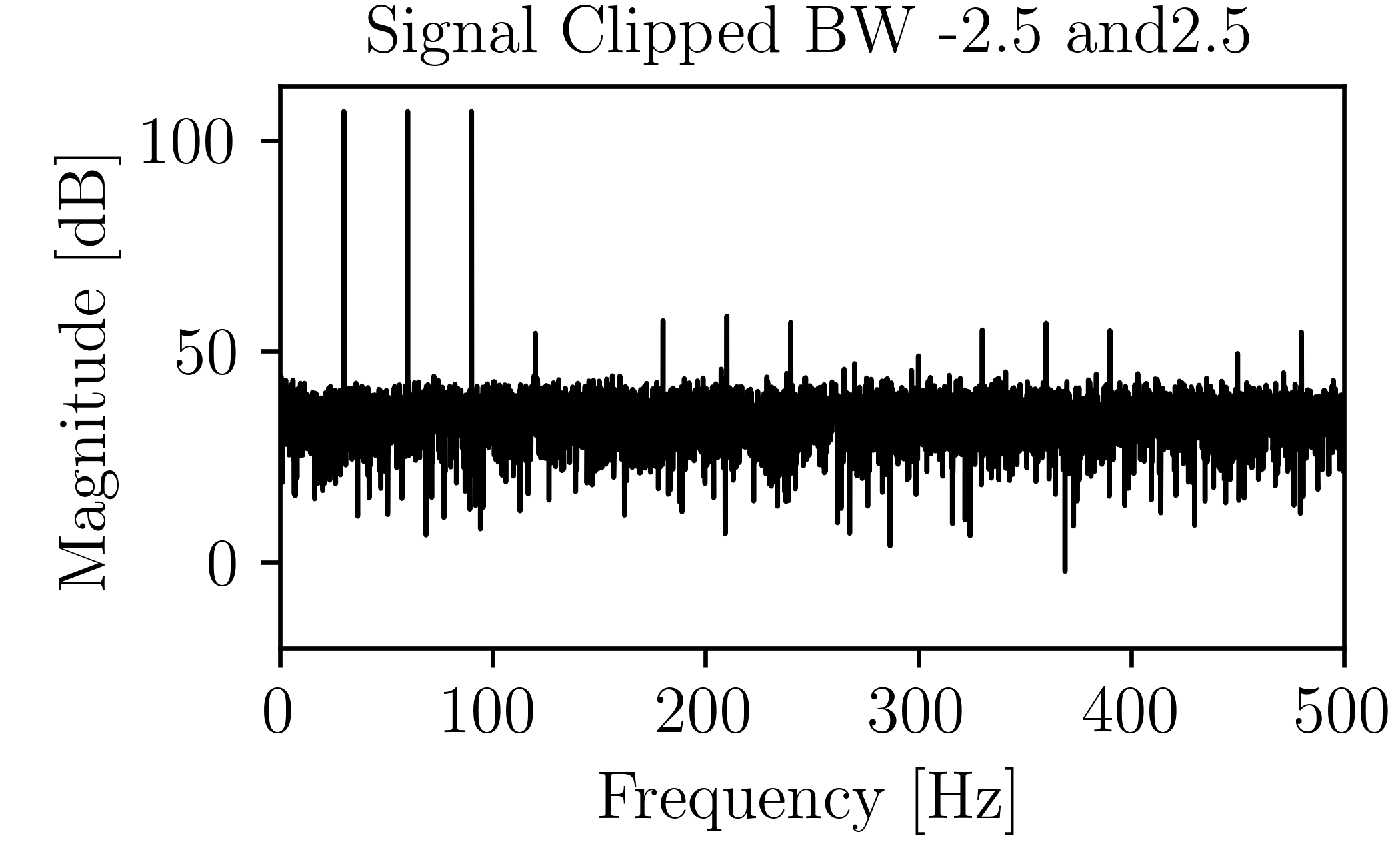 frequency spectrum Why harmonic components appear only after a