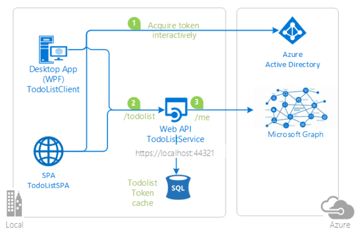 azure active directory Authentication flow Service to Service
