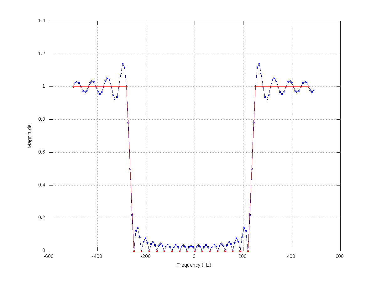 signal processing DSP Filtering in the frequency domain via FFT