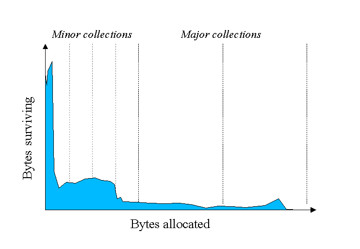 garbage collection How to display object age Histogram for a Java
