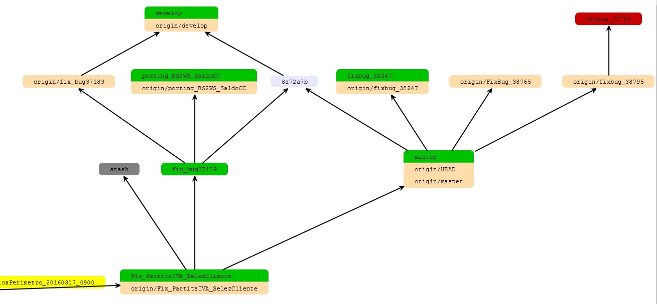 tortoisegit Need help to understand a project git branch tree Stack