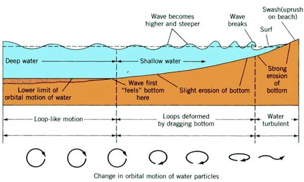 Explain the direction of waves on sea shore Physics Stack Exchange