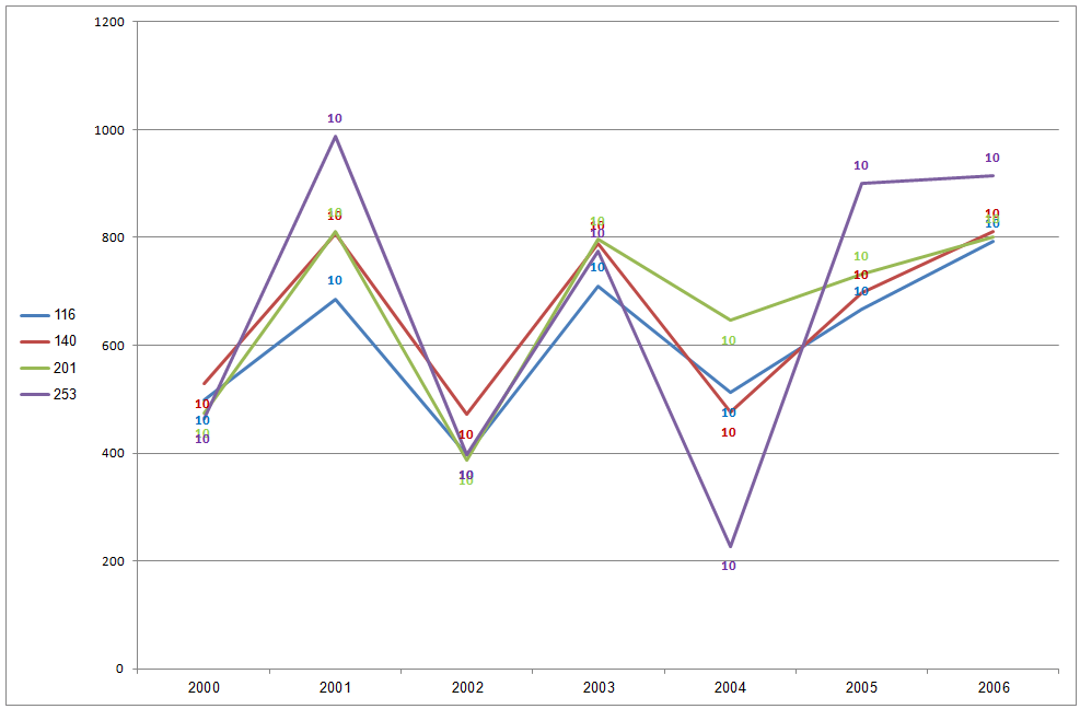 Excel macro to fix overlapping data labels in line chart Stack Overflow