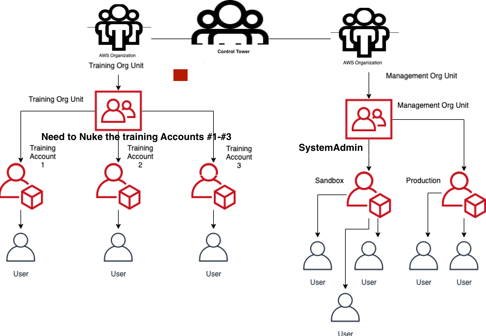 amazon web services How to run awsnuke across 2 different AWS