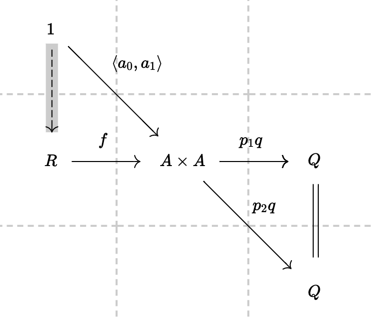 category theory Proving the following is a equalizer by proving factorization for 1 implies