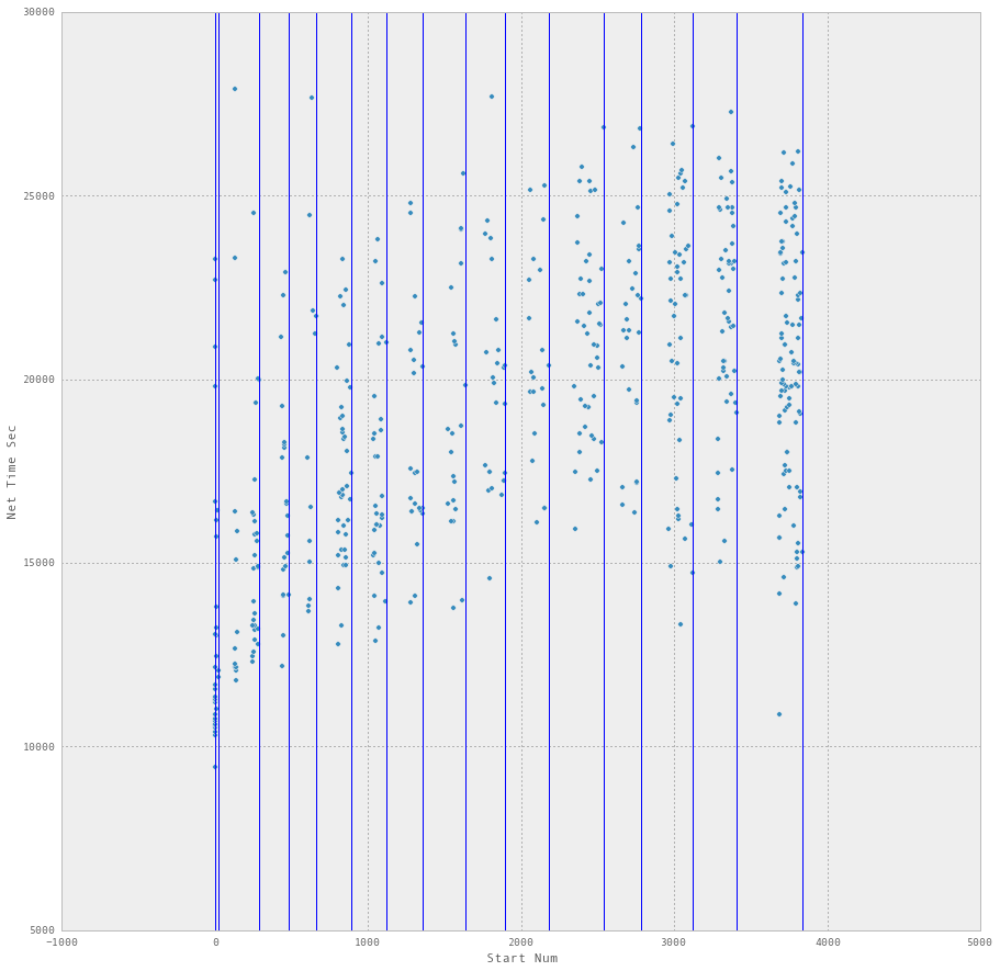 python Dividing Pandas DataFrame rows into similar timebased groups