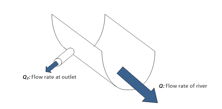 fluid dynamics Determine flow rate of side outlet from