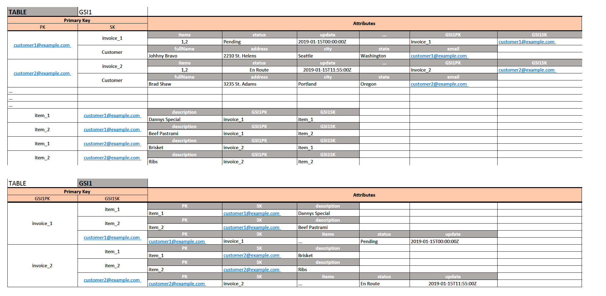 Dynamodb Table Design Example