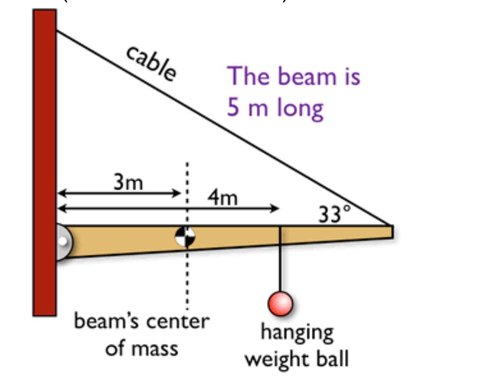 homework and exercises Reaction force at a hinge Physics Stack Exchange