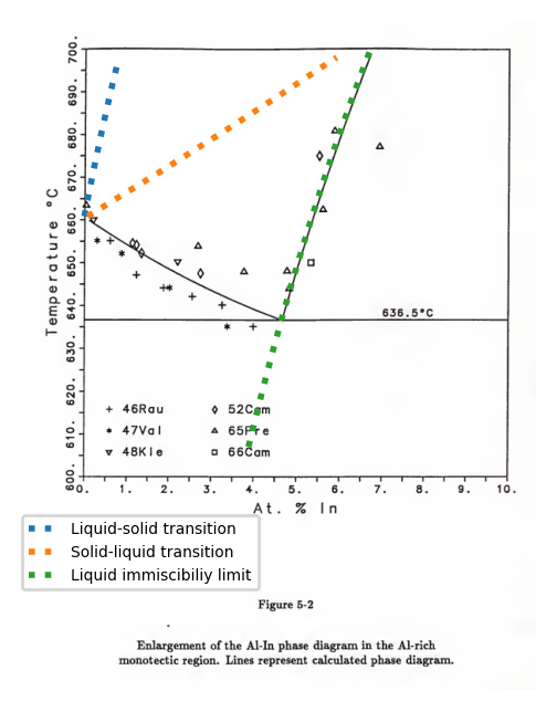 thermodynamics - Calculating phase diagram for immiscible system