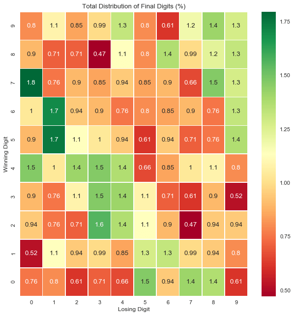 Seaborn Heatmap Axis Format reverses Graph Stack Overflow