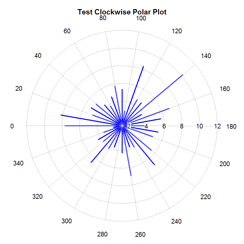 circular plot with vectors in R Stack Overflow