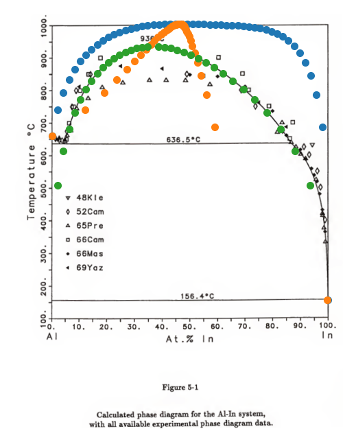 thermodynamics - Calculating phase diagram for immiscible system