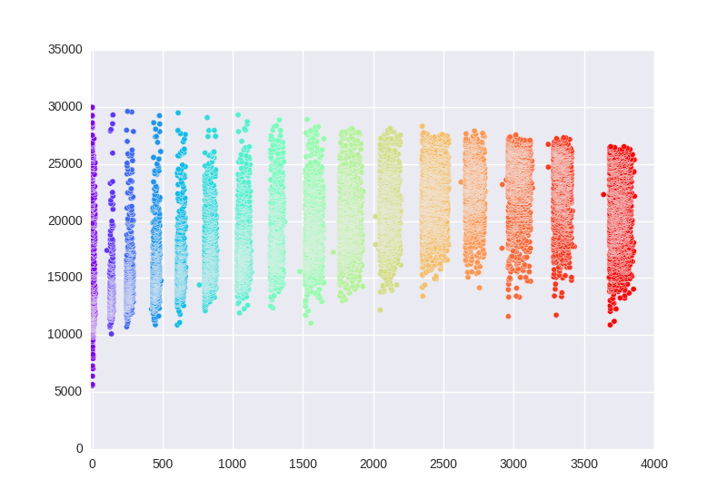 python Dividing Pandas DataFrame rows into similar timebased groups