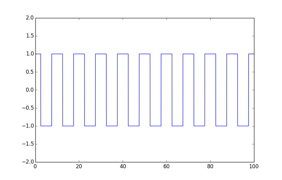 matlab rectangular pulse train in python Stack Overflow