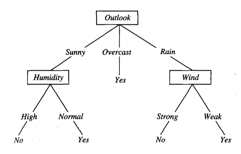 java ID3 Decision Tree Clarification Stack Overflow