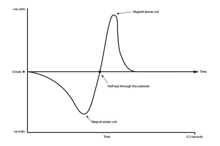 induction Bar dropped through a solenoid