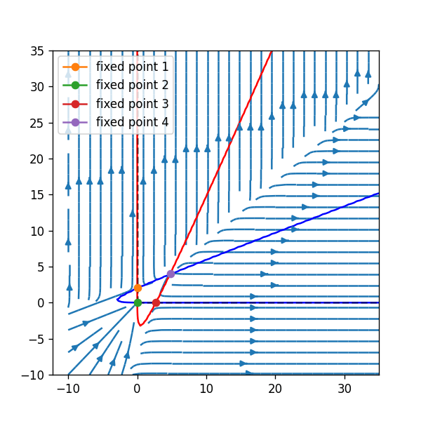 python having trouble with finding multiple roots of a system of