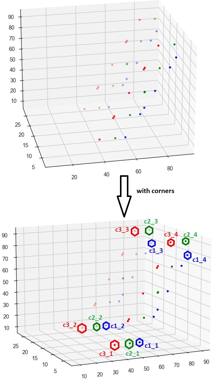 python How to find corners of several 3d points stored as numpy