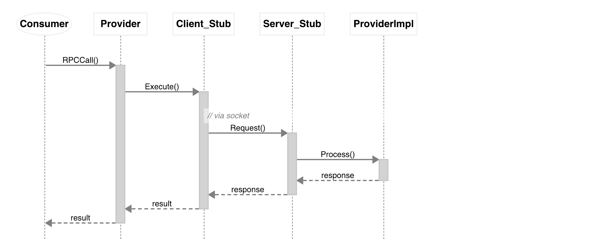 java Using RabbitMQ for RPCstyle communication
