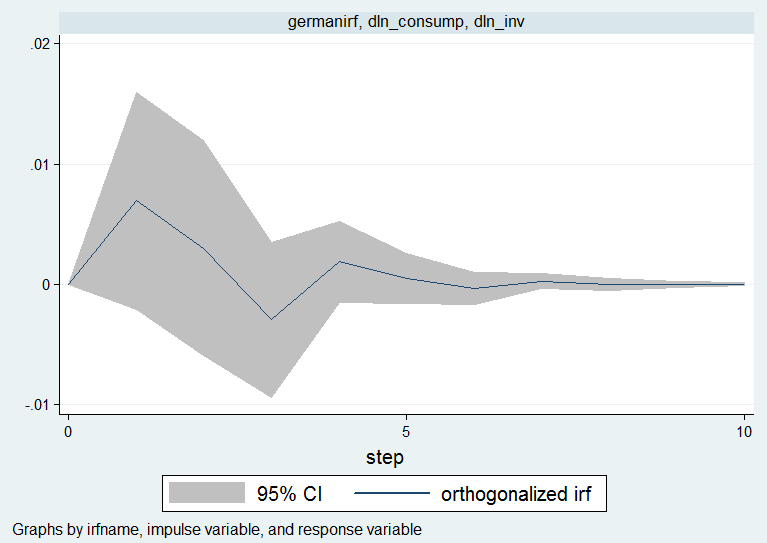 time series How to draw IRFs and confidence bands in R Cross Validated
